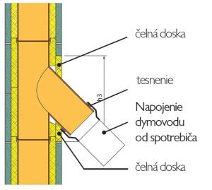 Schéma optimálnej výšky komína a napojenia dymovodu