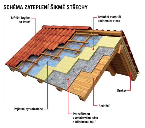 Schéma rozmerania strechy a kladenia šindľov