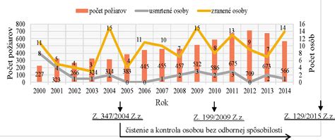 Graf požiarovosti na území SR spôsobených poruchami vykurovacích telies a komínov