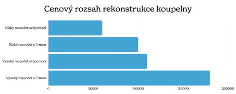 Graf nákladov na rekonštrukciu bytového jadra