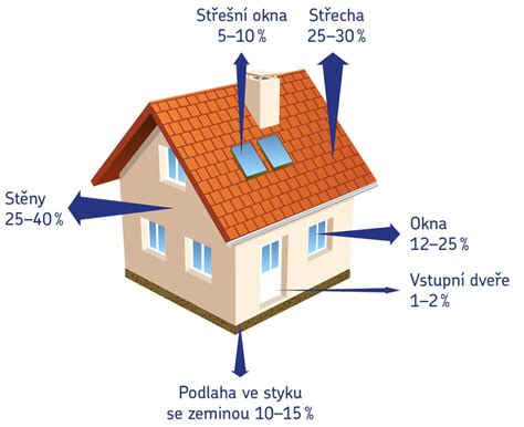 Zateplenie strechy a jej vplyv na energetickú bilanciu domu