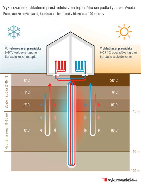Infografika porovnania nákladov na vykurovanie tepelným čerpadlom vs. plynom