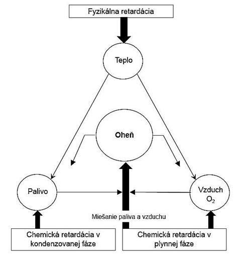 Graf vypínacích charakteristík jističov (B, C, D)
