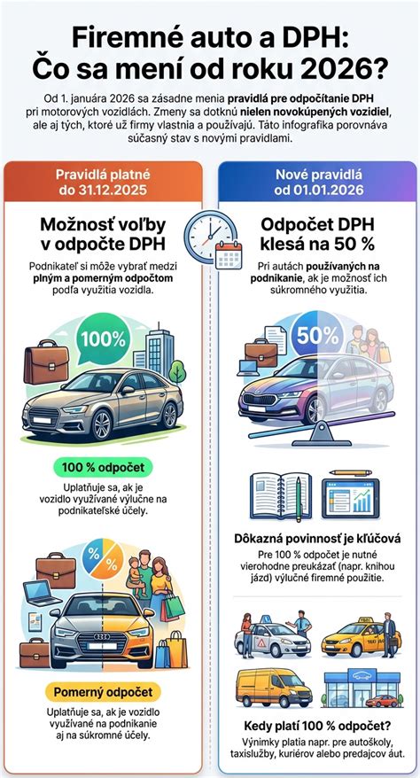 Infografika o DPH pri darovaní majetku
