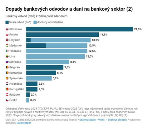 Porovnanie výšky dotácií a podmienok