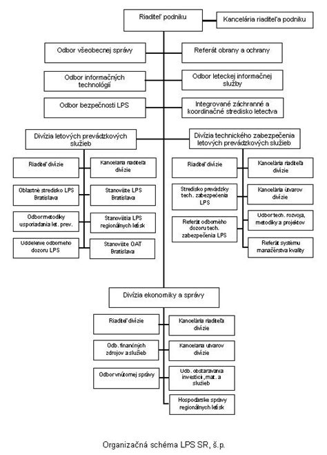 Štruktúra výrobných programov Dinex