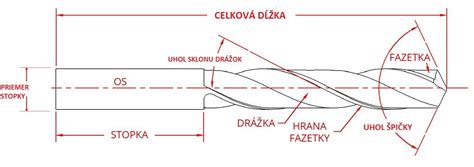Schéma brúsenia vrtáka