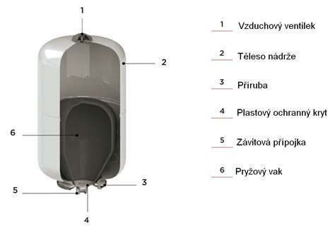 Prehľad typov expanzných nádob Protherm