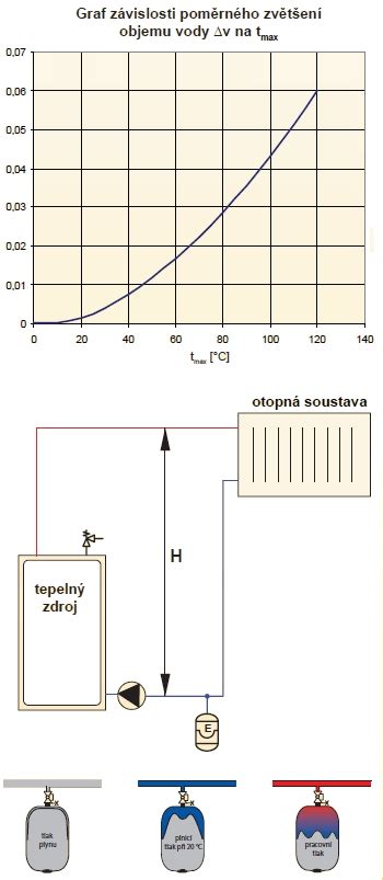Faktory ovplyvňujúce výpočet objemu expanznej nádoby