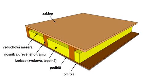 Schéma zateplenia dreveného stropu