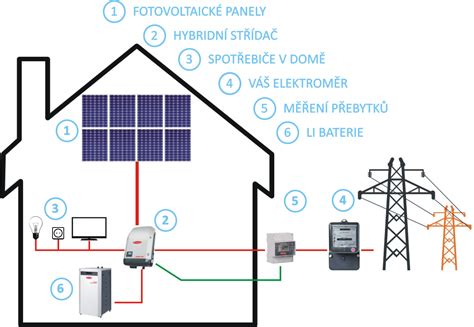 Schéma: Energetická úspora v budovách