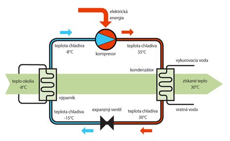 Princíp klimatizačného systému typu tepelného čerpadla pre elektrické vozidlá