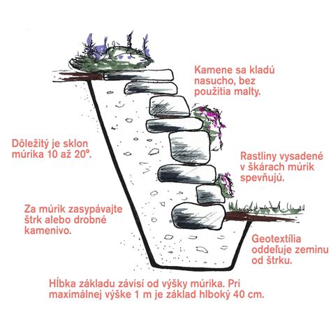 Príprava základu pre suchý múrik