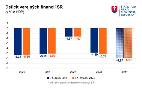 Graf vyčerpania financií na rekonštrukciu internátov v SR