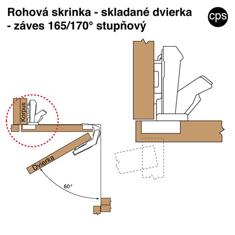 Typy závesov a výklopných mechanizmov