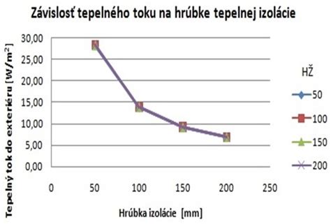 Vplyv tepelnej izolácie na úsporu energie