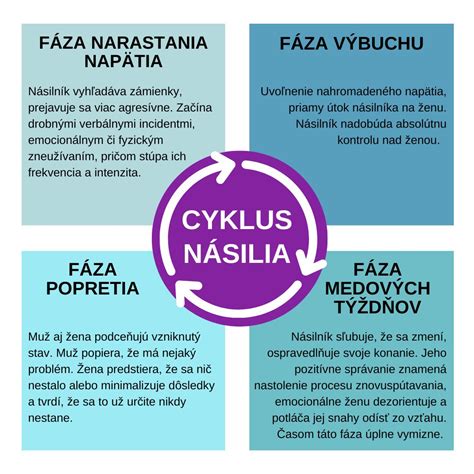 Ilustrácia znázorňujúca cyklus násilia v partnerskom vzťahu