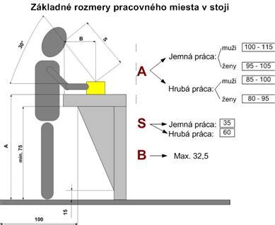 Ergonomické usporiadanie kuchynských zón