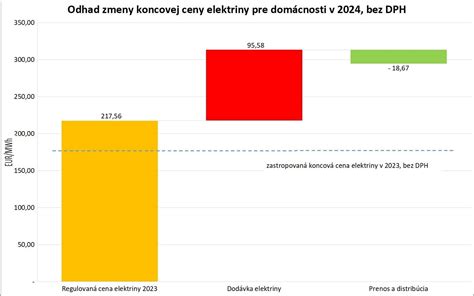 Graf nárastu cien energií