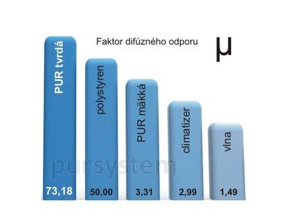 Porovnanie vlastností mäkkej a tvrdej PUR peny
