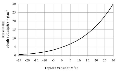 Graf závislosti súčiniteľa tepelnej vodivosti od teploty