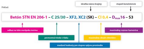 Klasifikácia betónu podľa STN EN 206-1