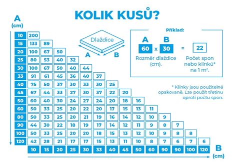 Schéma doby schnutia impregnačného náteru na dlažbu