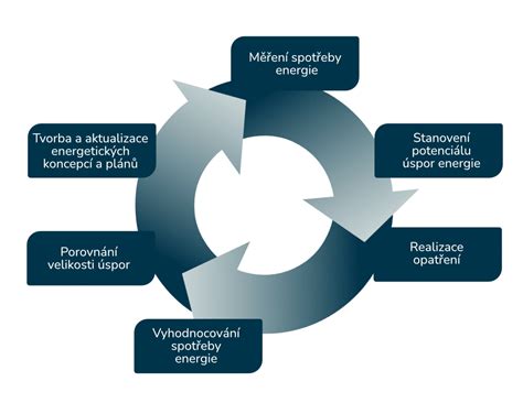 Schéma energetických úspor pri rôznych typoch obnovy