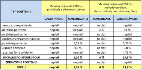 Tabuľka miery poklesu schopnosti vykonávať zárobkovú činnosť podľa zákona o sociálnom poistení
