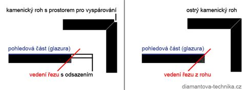 Porovnanie zakončenia rohu lištou a jolly rezom