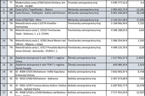 Infografika porovnávajúca náklady na opravy ciest I. a III. triedy