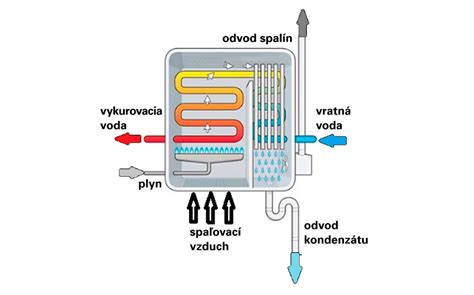 Schéma komína pre kondenzačný kotol