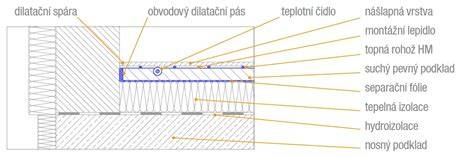 Detail perforácie dilatačného pásu a navarenej PE fólie