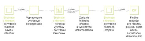 časová os vývoja elektrického náradia