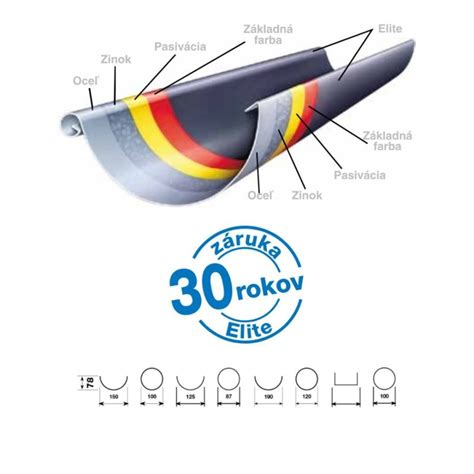 Schéma Lindab Safe systému s EPDM tesnením