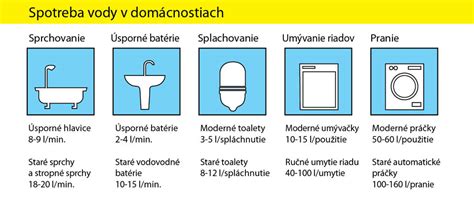 Štruktúra spotreby vody v domácnostiach