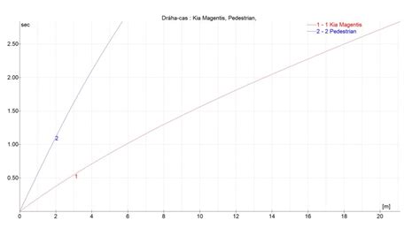 Diagram výhod odhlučnenia vozidla