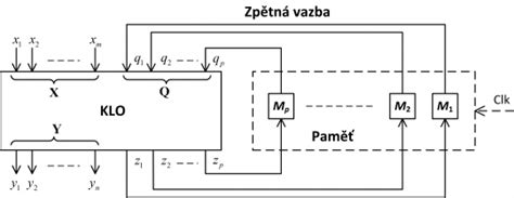 Schéma komponentov debnenia
