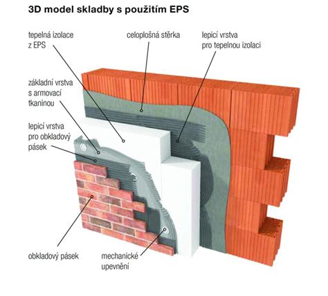 Zatepľovanie fasády s použitím EPS