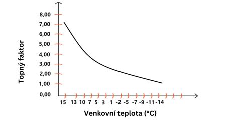 graf závislosti účinnosti tepelného čerpadla od vonkajšej teploty