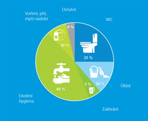Infografika: Svetová spotreba vody a úspory v domácnosti