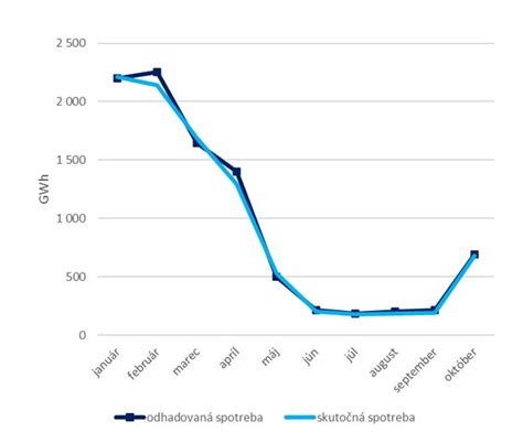 Graf porovnávajúci spotrebu plynu