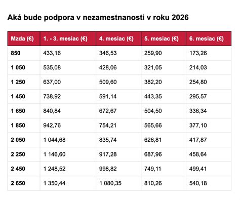 Prehľad zmien v dávke v nezamestnanosti od 2026