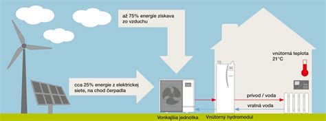 Zníženie emisií CO2 vďaka solárnym systémom