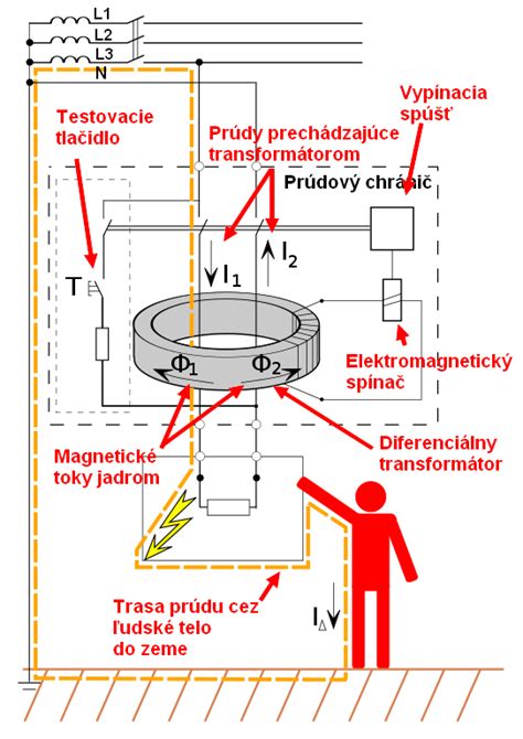 Prúdový chránič pro poruche na elektroinštalácii