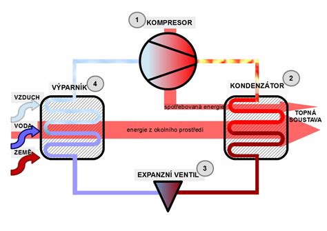 Schéma termodynamického cyklu tepelného čerpadla