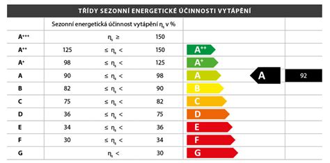 Certifikáty a štítky energetickej účinnosti kotlov