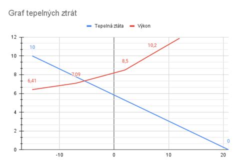 Graf závislosti výkonu kotla od tepelných strát