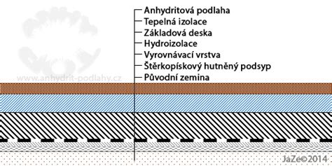 Schéma vrstvenia tepelnej izolácie pod základovou doskou (základový vankúš)