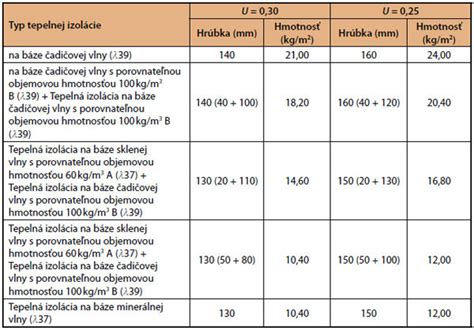 Porovnanie tepelnej izolácie COMPACFOAM